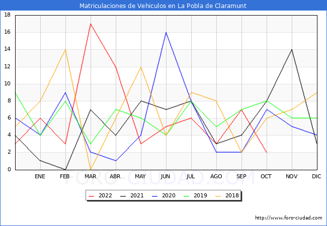 estadísticas de Vehiculos Matriculados en el Municipio de La Pobla de Claramunt hasta Octubre del 2022.