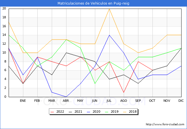 estadísticas de Vehiculos Matriculados en el Municipio de Puig-reig hasta Octubre del 2022.
