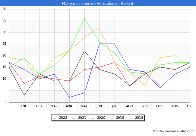estadísticas de Vehiculos Matriculados en el Municipio de Sallent hasta Octubre del 2022.