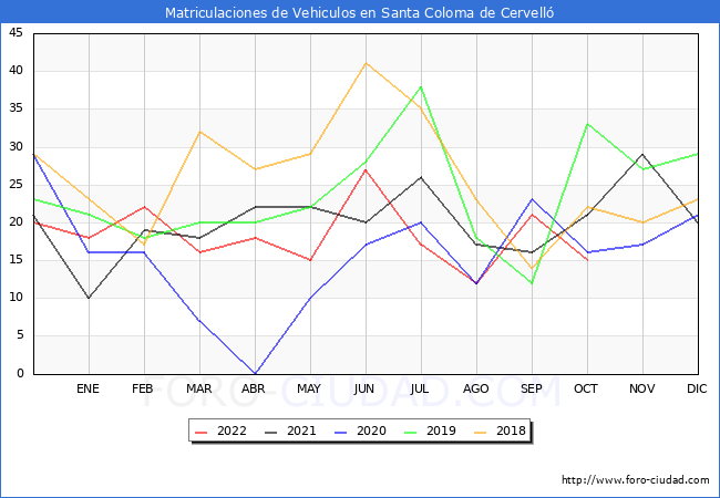 estadísticas de Vehiculos Matriculados en el Municipio de Santa Coloma de Cervelló hasta Octubre del 2022.