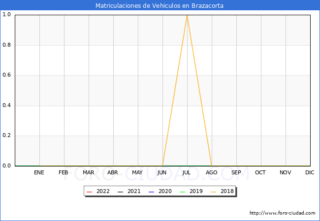 estadísticas de Vehiculos Matriculados en el Municipio de Brazacorta hasta Octubre del 2022.