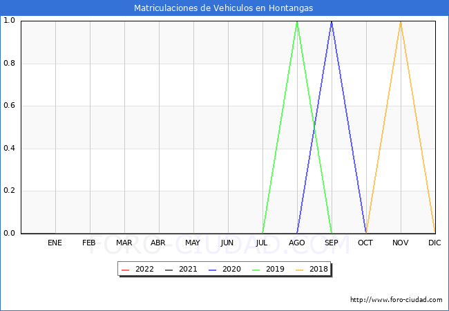 estadísticas de Vehiculos Matriculados en el Municipio de Hontangas hasta Octubre del 2022.