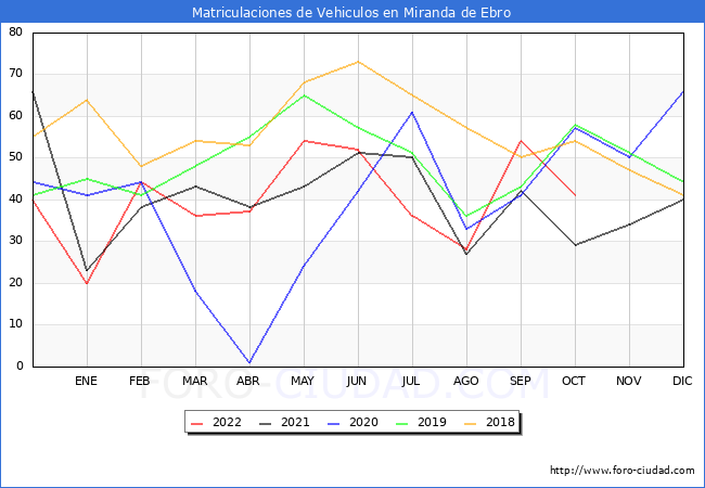 estadísticas de Vehiculos Matriculados en el Municipio de Miranda de Ebro hasta Octubre del 2022.