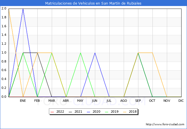 estadísticas de Vehiculos Matriculados en el Municipio de San Martín de Rubiales hasta Octubre del 2022.