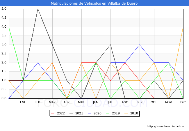 estadísticas de Vehiculos Matriculados en el Municipio de Villalba de Duero hasta Octubre del 2022.