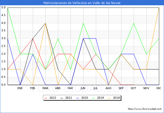 estadísticas de Vehiculos Matriculados en el Municipio de Valle de las Navas hasta Octubre del 2022.