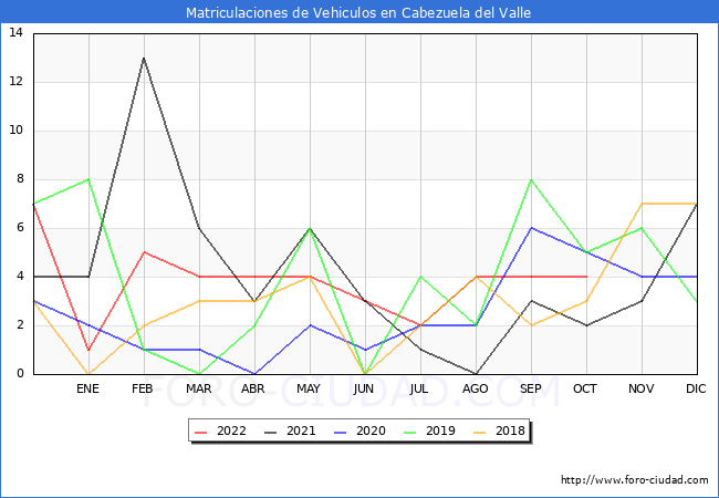 estadísticas de Vehiculos Matriculados en el Municipio de Cabezuela del Valle hasta Octubre del 2022.