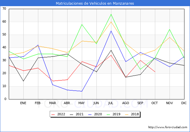 estadísticas de Vehiculos Matriculados en el Municipio de Manzanares hasta Octubre del 2022.
