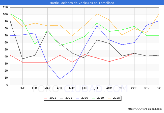 estadísticas de Vehiculos Matriculados en el Municipio de Tomelloso hasta Octubre del 2022.