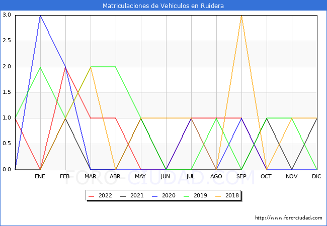 estadísticas de Vehiculos Matriculados en el Municipio de Ruidera hasta Octubre del 2022.