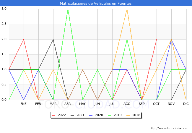 estadísticas de Vehiculos Matriculados en el Municipio de Fuentes hasta Octubre del 2022.