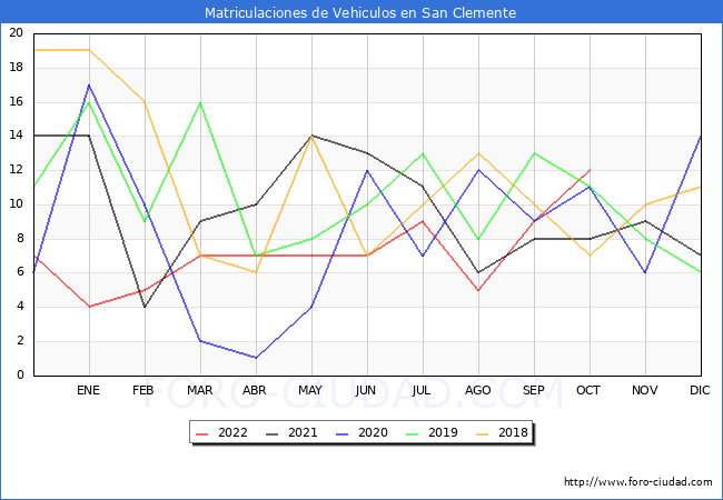 estadísticas de Vehiculos Matriculados en el Municipio de San Clemente hasta Octubre del 2022.