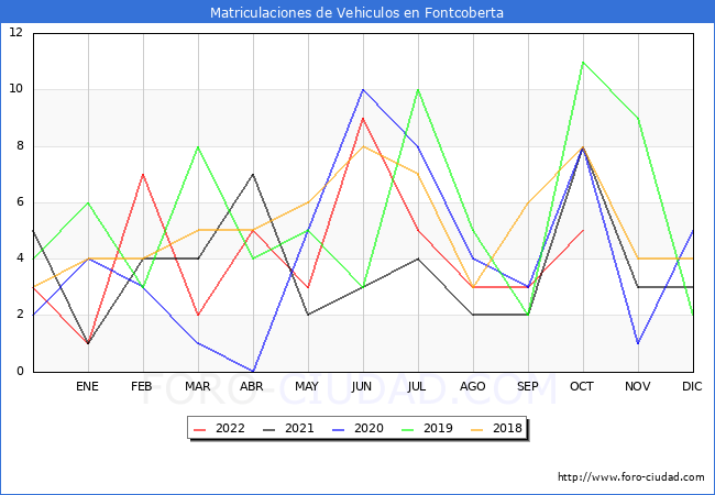 estadísticas de Vehiculos Matriculados en el Municipio de Fontcoberta hasta Octubre del 2022.