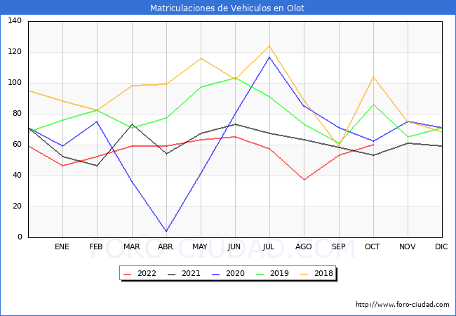 estadísticas de Vehiculos Matriculados en el Municipio de Olot hasta Octubre del 2022.