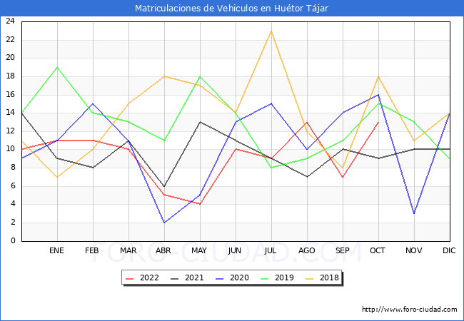 estadísticas de Vehiculos Matriculados en el Municipio de Huétor Tájar hasta Octubre del 2022.