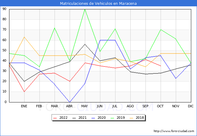 estadísticas de Vehiculos Matriculados en el Municipio de Maracena hasta Octubre del 2022.