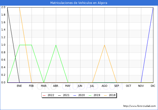 estadísticas de Vehiculos Matriculados en el Municipio de Algora hasta Octubre del 2022.