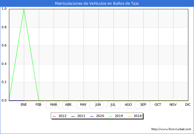 estadísticas de Vehiculos Matriculados en el Municipio de Baños de Tajo hasta Octubre del 2022.