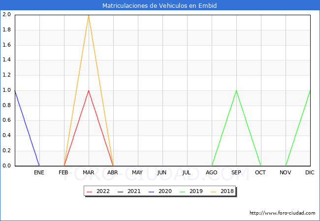 estadísticas de Vehiculos Matriculados en el Municipio de Embid hasta Octubre del 2022.