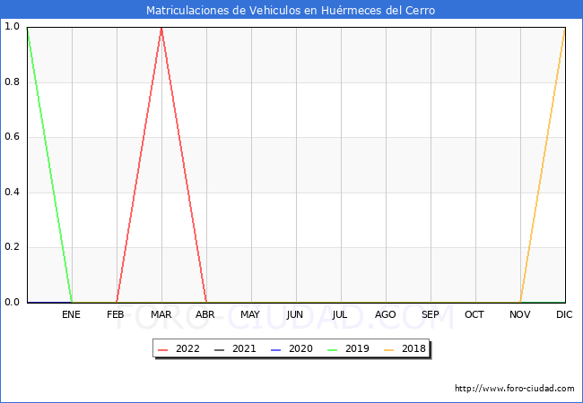 estadísticas de Vehiculos Matriculados en el Municipio de Huérmeces del Cerro hasta Octubre del 2022.