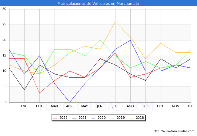 estadísticas de Vehiculos Matriculados en el Municipio de Marchamalo hasta Octubre del 2022.