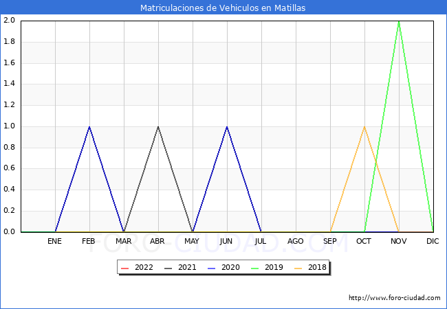 estadísticas de Vehiculos Matriculados en el Municipio de Matillas hasta Octubre del 2022.