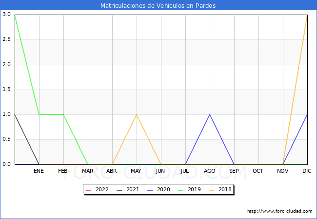 estadísticas de Vehiculos Matriculados en el Municipio de Pardos hasta Octubre del 2022.