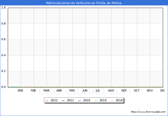 estadísticas de Vehiculos Matriculados en el Municipio de Pinilla de Molina hasta Octubre del 2022.