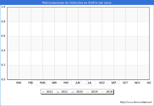 estadísticas de Vehiculos Matriculados en el Municipio de Riofrío del Llano hasta Octubre del 2022.
