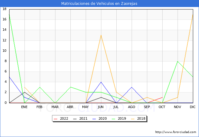 estadísticas de Vehiculos Matriculados en el Municipio de Zaorejas hasta Octubre del 2022.