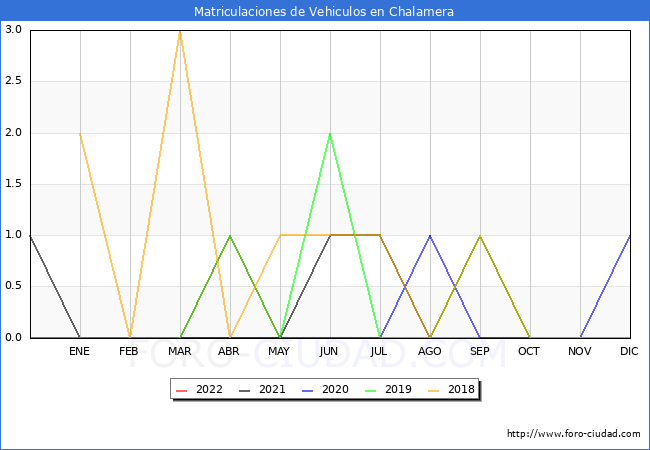 estadísticas de Vehiculos Matriculados en el Municipio de Chalamera hasta Octubre del 2022.