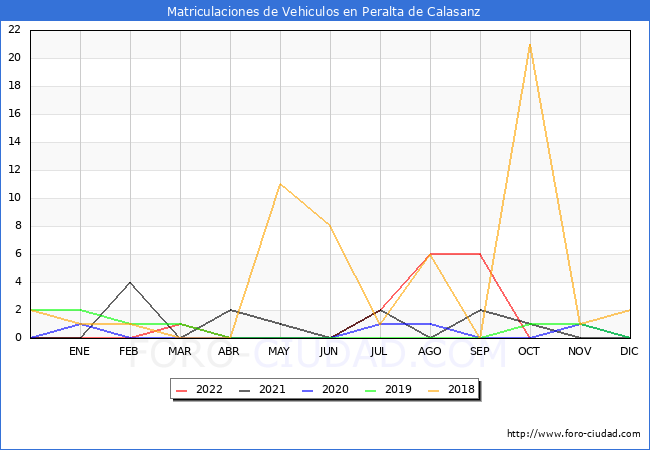 estadísticas de Vehiculos Matriculados en el Municipio de Peralta de Calasanz hasta Octubre del 2022.