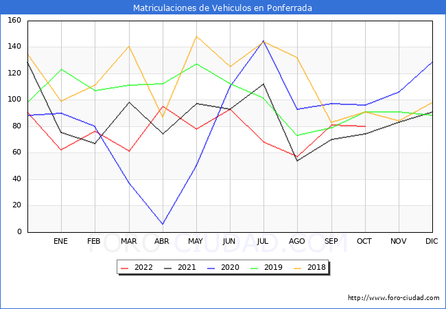 estadísticas de Vehiculos Matriculados en el Municipio de Ponferrada hasta Octubre del 2022.