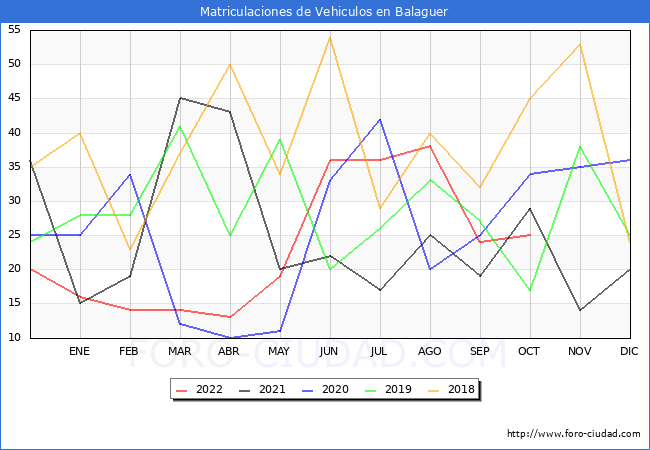 estadísticas de Vehiculos Matriculados en el Municipio de Balaguer hasta Octubre del 2022.