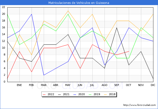 estadísticas de Vehiculos Matriculados en el Municipio de Guissona hasta Octubre del 2022.