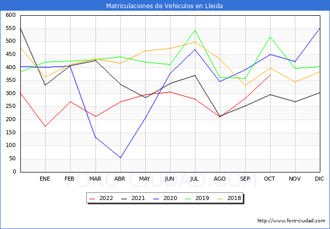 estadísticas de Vehiculos Matriculados en el Municipio de Lleida hasta Octubre del 2022.