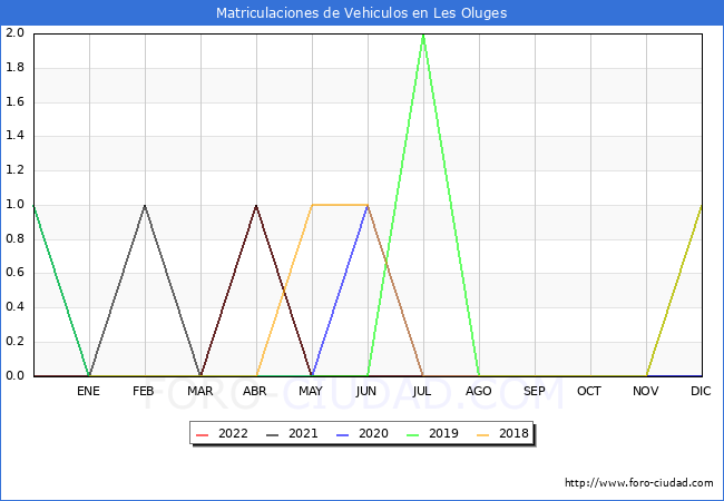 estadísticas de Vehiculos Matriculados en el Municipio de Les Oluges hasta Octubre del 2022.