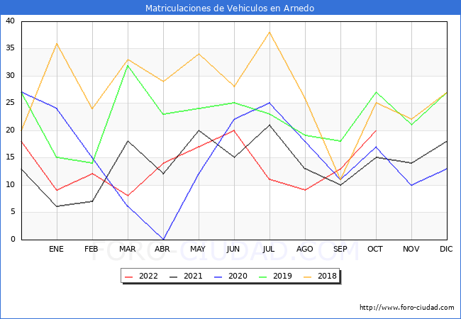 estadísticas de Vehiculos Matriculados en el Municipio de Arnedo hasta Octubre del 2022.