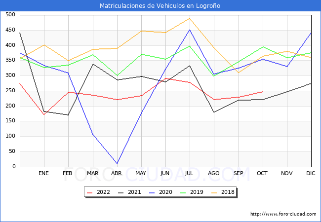estadísticas de Vehiculos Matriculados en el Municipio de Logroño hasta Octubre del 2022.