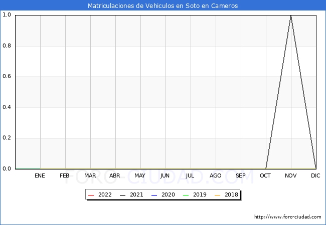 estadísticas de Vehiculos Matriculados en el Municipio de Soto en Cameros hasta Octubre del 2022.