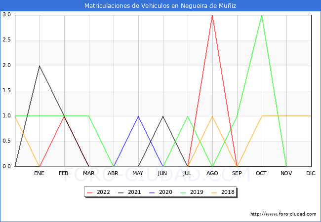 estadísticas de Vehiculos Matriculados en el Municipio de Negueira de Muñiz hasta Octubre del 2022.
