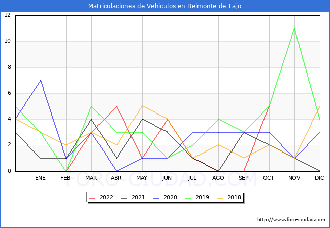 estadísticas de Vehiculos Matriculados en el Municipio de Belmonte de Tajo hasta Octubre del 2022.