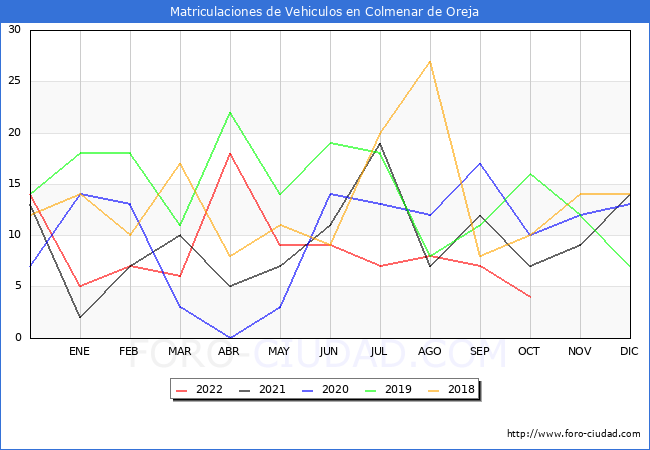estadísticas de Vehiculos Matriculados en el Municipio de Colmenar de Oreja hasta Octubre del 2022.