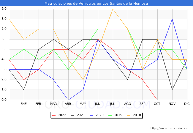 estadísticas de Vehiculos Matriculados en el Municipio de Los Santos de la Humosa hasta Octubre del 2022.