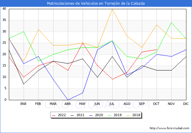 estadísticas de Vehiculos Matriculados en el Municipio de Torrejón de la Calzada hasta Octubre del 2022.