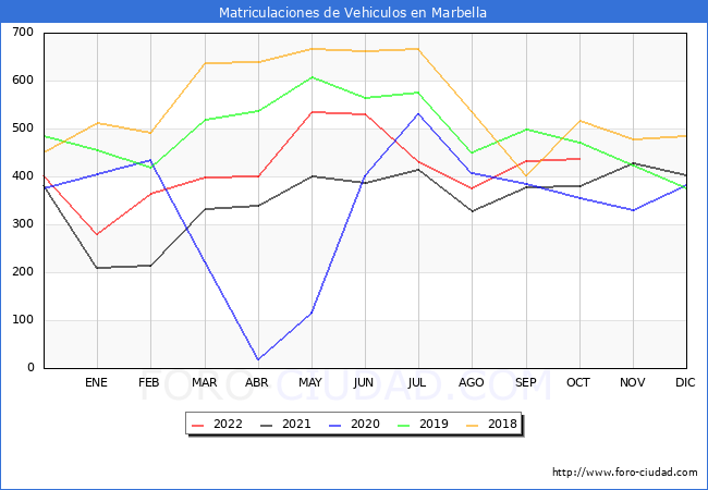 estadísticas de Vehiculos Matriculados en el Municipio de Marbella hasta Octubre del 2022.