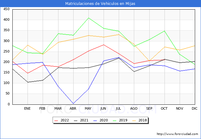 estadísticas de Vehiculos Matriculados en el Municipio de Mijas hasta Octubre del 2022.