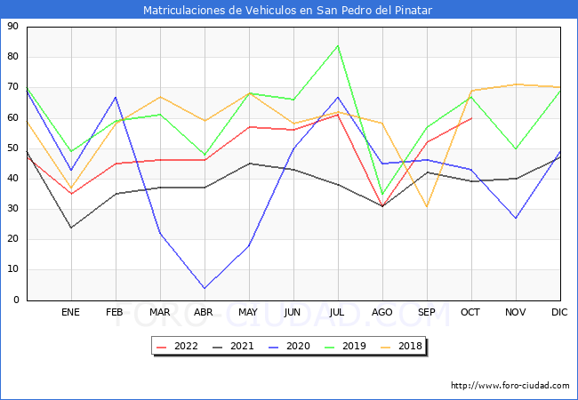 estadísticas de Vehiculos Matriculados en el Municipio de San Pedro del Pinatar hasta Octubre del 2022.