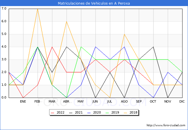 estadísticas de Vehiculos Matriculados en el Municipio de A Peroxa hasta Octubre del 2022.