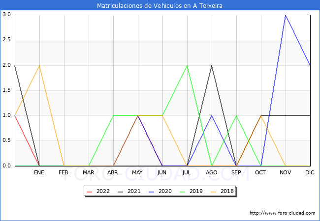 estadísticas de Vehiculos Matriculados en el Municipio de A Teixeira hasta Octubre del 2022.